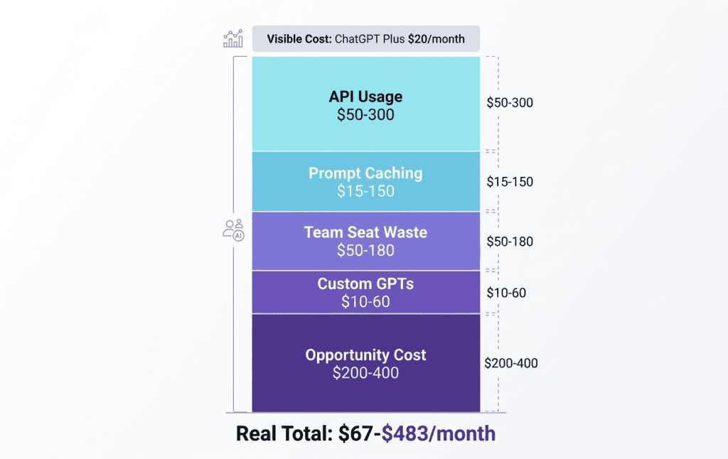 hidden cost of ChatGPT breakdown infographic showing $20 visible versus $67-483 real monthly cost
