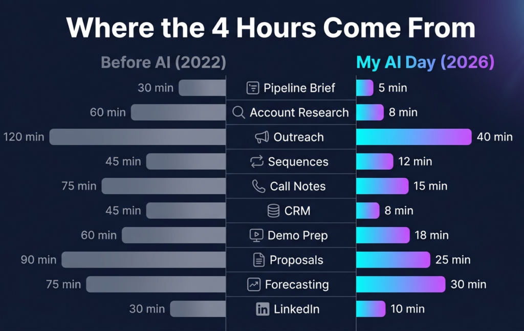 AI b2b sales 2026 time-saved comparison chart showing 10 daily AE tasks before and after AI implementation with total 4 hours saved daily